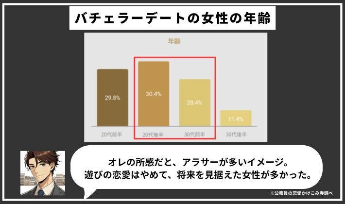 バチェラーデートの女性ん年齢