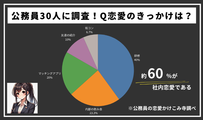 公務員50人 恋愛 きっかけ アンケート