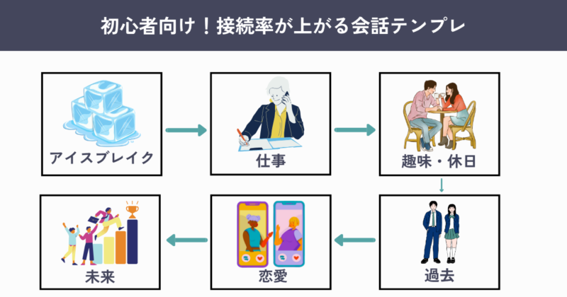 マッチングアプリ　初デート　聞くべきこと