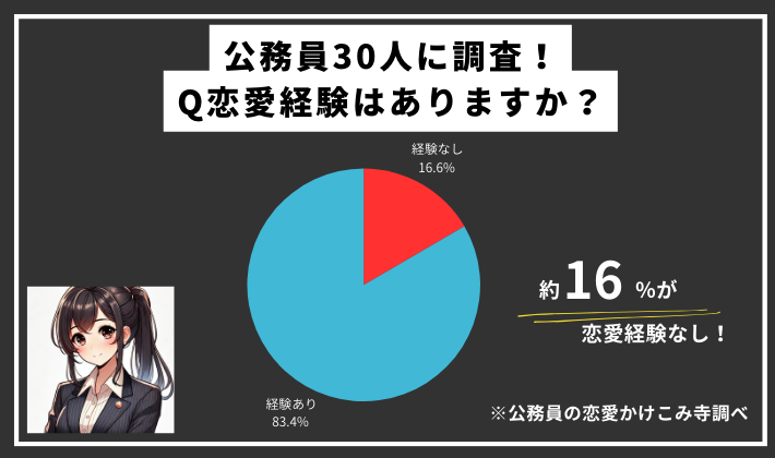 公務員 恋愛経験なし アンケート