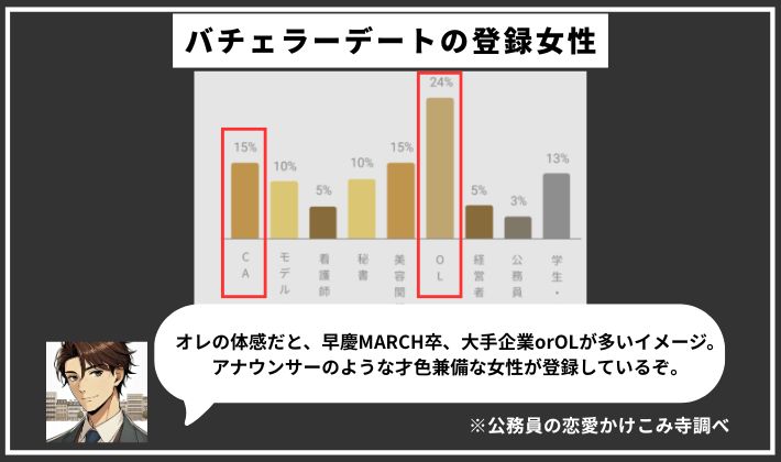 バチェラーデートの登録女性の職業
