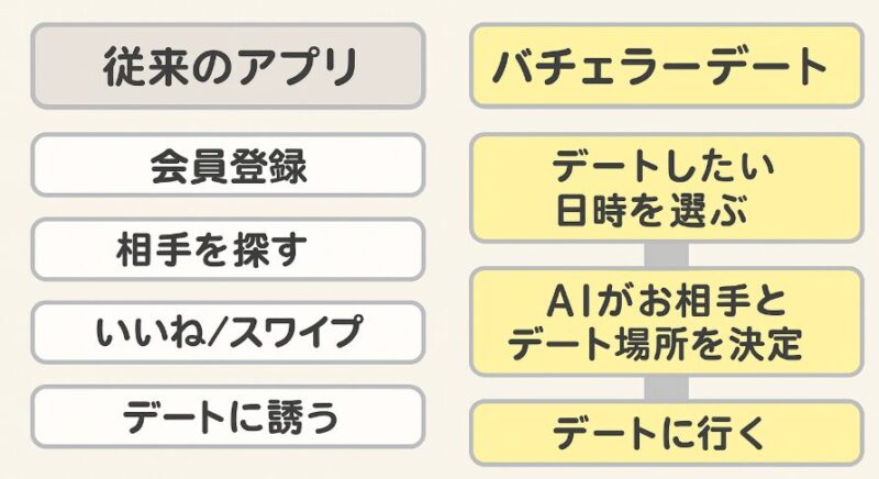 バチェラーデート マッチングアプリ違い