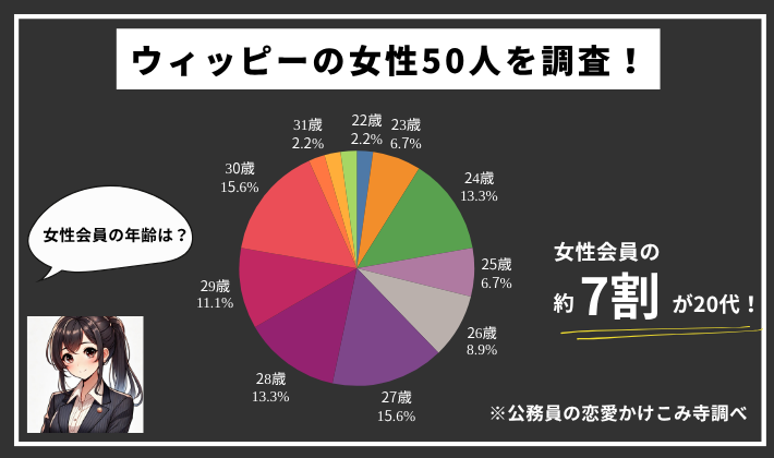 ウィッピー(WHIPPY) 女性 年齢 分布