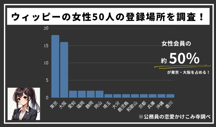 ウィッピー(WHIPPY) 女性 登録地点 調査