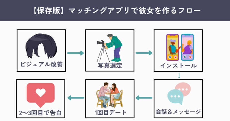マッチングアプリで彼女を作るフロー