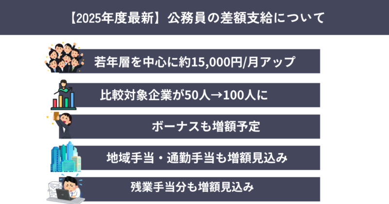公務員　差額支給　2025年