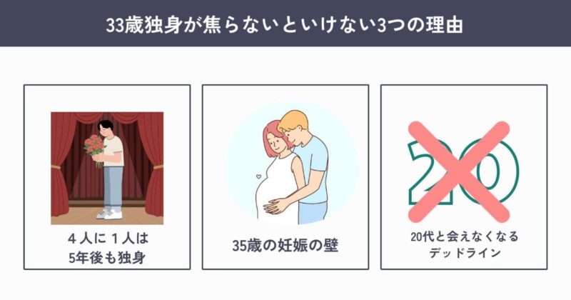 33歳独身が結婚を焦らないといけない3つの理由