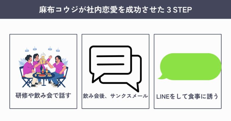 社内恋愛を成功させる3つのステップ