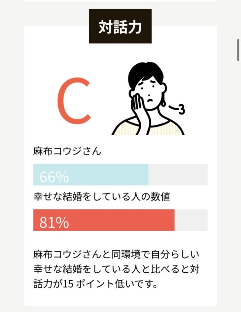 パーシーズ診断の結果(対話力)