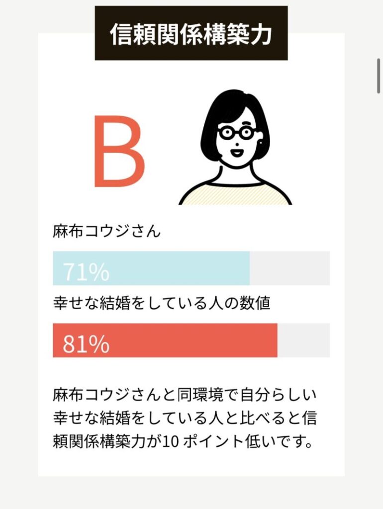 パーシーズ診断の結果(信頼関係構築力)