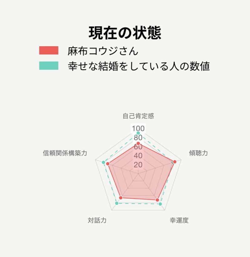 パーシーズ診断の結果1